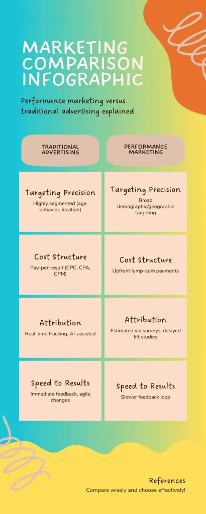 Key Differences between Performance Marketing and Traditional Advertising