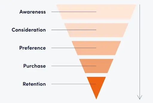 What is Performance Marketing